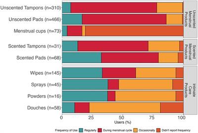 Examining differences in menstrual and intimate care product use by race/ethnicity and education among menstruating individuals